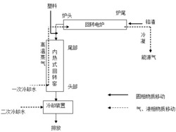 一种利用塑料制备能源气同时无害化铬渣的方法