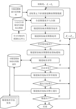 基于主动式全景视觉的隧道病害全断面动态快速检测装置