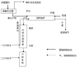 一种利用含氯塑料制备能源气同时无害化铬渣的方法