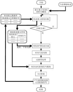 基于时间尺度变换的初次迭代控制信号提取方法
