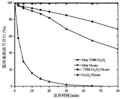 有序介孔Co3O4激活单过硫酸盐处理抗生素类废水的方法