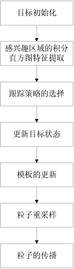 一种抗遮挡的基于积分直方图的粒子滤波目标跟踪方法