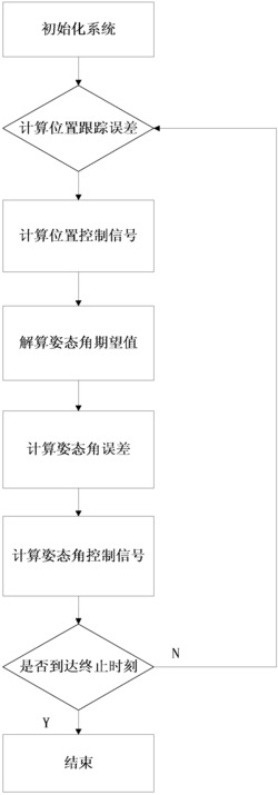 四旋翼无人飞行器的有限时间全阶滑模控制方法