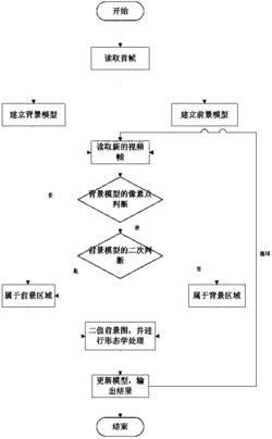 基于盲目更新策略和前景模型的改进视觉背景提取方法