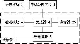 集成近红外光谱仪的智能手机