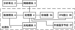 基于近红外光谱技术的真丝溯源仪