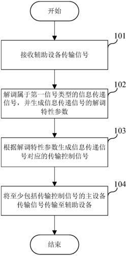 通信控制方法、主设备及辅助设备