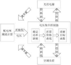 一种光伏与空调负荷协调优化的配电网电压控制方法