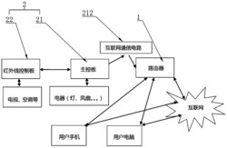 一种基于红外学习的简易安装智能家居控制系统