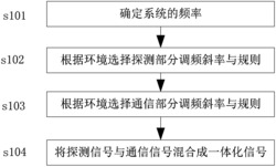 基于调频波形的探测通信一体化信号设计装置及方法