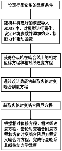 基于ADAMS的行星轮系非线性动力学建模方法