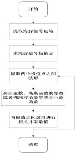 基于海洋哺乳类动物信号合成的低截获概率波形设计方法