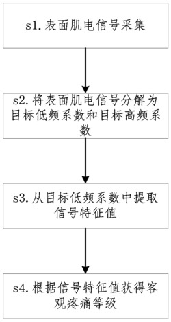 一种疼痛等级评估方法及采用其的疼痛等级评估装置