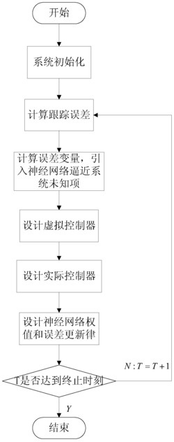 一种基于神经网络的柔性关节机械臂有限时间自适应反步控制方法