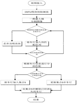 面向交通视频的夜间车辆检测与跟踪方法
