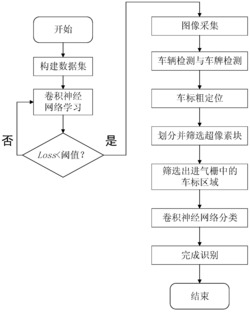 一种基于卷积神经网络的车标定位与识别方法