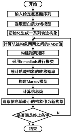 一种基于信息熵的蛋白质结构从头预测方法