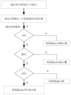 一种城市区域交通过饱和交通策略控制方法