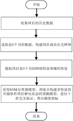 一种基于多特征的开源软件项目孵化状态预测方法