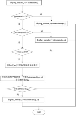 一种显示昵称设置和选择的方法及系统