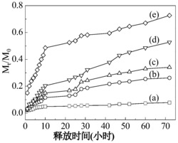 多重刺激响应的Fe3O4接枝共聚物杂合体及其制备方法和应用
