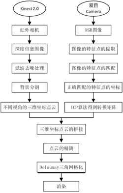 一种基于Kinect和双目视觉的脚型三维重建与测量方法