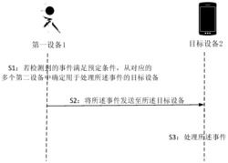 设备间协同处理事件的方法、设备、系统与存储介质