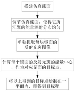 一种碟式Stirling太阳能碟面反射目标靶设计方法