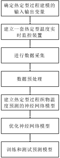 一种湿布热定型过程实时温度估算方法