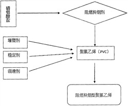 一种带有磷钼酸盐的阻燃抑烟型PVC及其制作方法