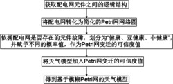 计及天气模型的基于模糊Petri网的配电网可靠性评估方法