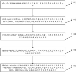频谱感知的方法、装置、设备以及计算机可读存储介质