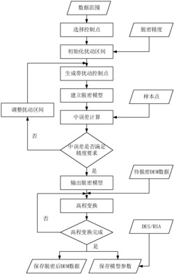 一种DEM几何精度脱密与恢复方法