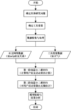 一种基于工具变量法的社交网络用户好友影响力度量方法