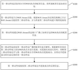 一种WiFi热点密码分享处理方法、系统及移动终端