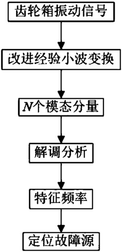 一种基于改进经验小波变换的齿轮箱故障识别方法
