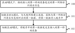 数据的访问方法及装置