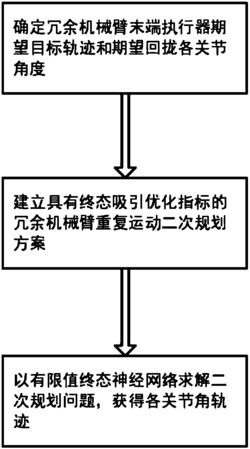 基于终态吸引优化指标的冗余机械臂轨迹规划方法