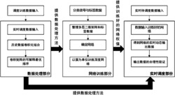 基于维度最优转换的权值共享深度网络的实时调度方法
