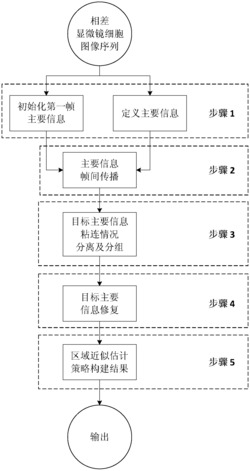 一种相差显微镜细胞图像的检测和分割方法