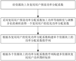 基于历史信息的PDMA系统功率分配方法