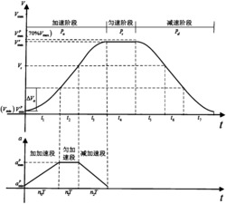一种机械手的离散S型曲线速度控制方法