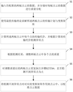 一种基于最优传输的点云配准方法