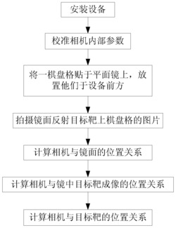 聚光镜面质量检测中相机与目标靶的位置标定方法