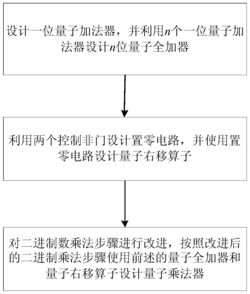一种量子乘法器的设计方法