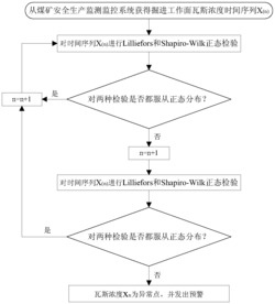 基于正态分布检验辨识瓦斯涌出异常的瓦斯灾害预警方法