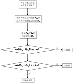 一种基于投影和距离判断的工业机器人碰撞预测方法