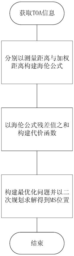 一种基于海伦公式计算面积残差的二次规划定位方法