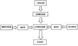 用于3D打印的碱激发胶凝材料及其打印方法