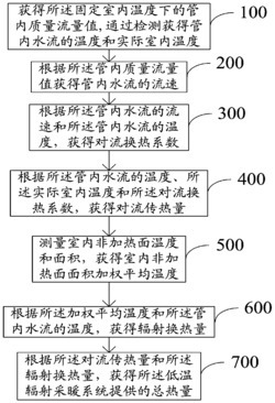 一种采暖系统热计量方法及系统